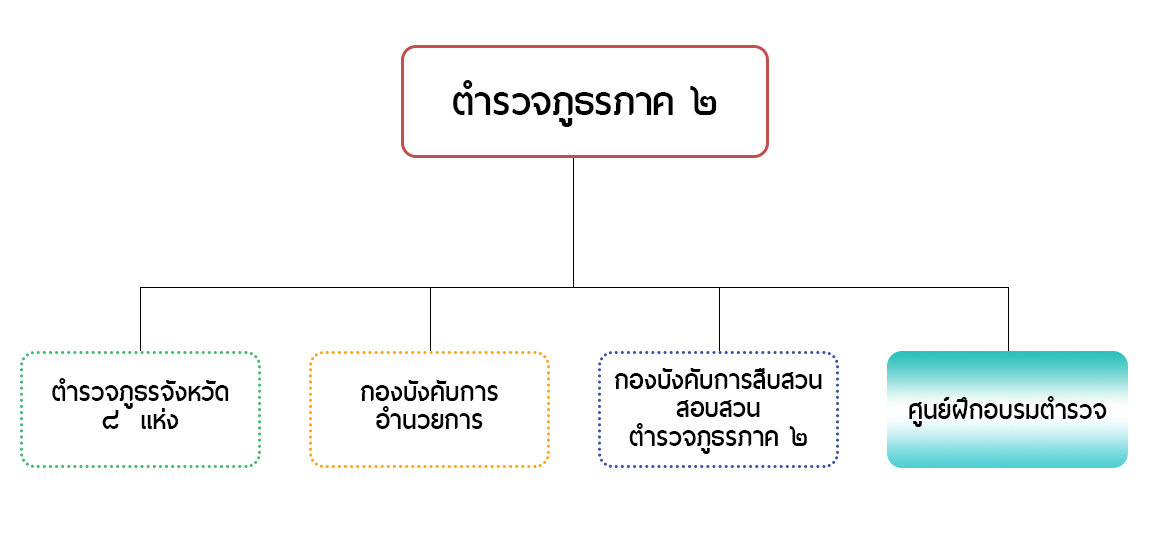  โครงสร้างหน่วยงาน ศูนย์ฝึกอบรมตำรวจภูธรภาค ๒